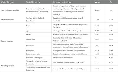 Proportion of land transfer proceeds for rural development, the rural household income, and the debt risk of the rural households in China